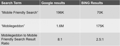 Google and Bing Mobilegeddon search results 042315