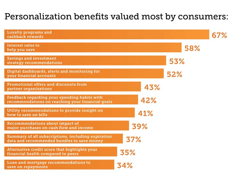 Bank Customers Benefits