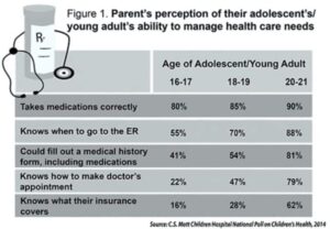 Healthcare Chart