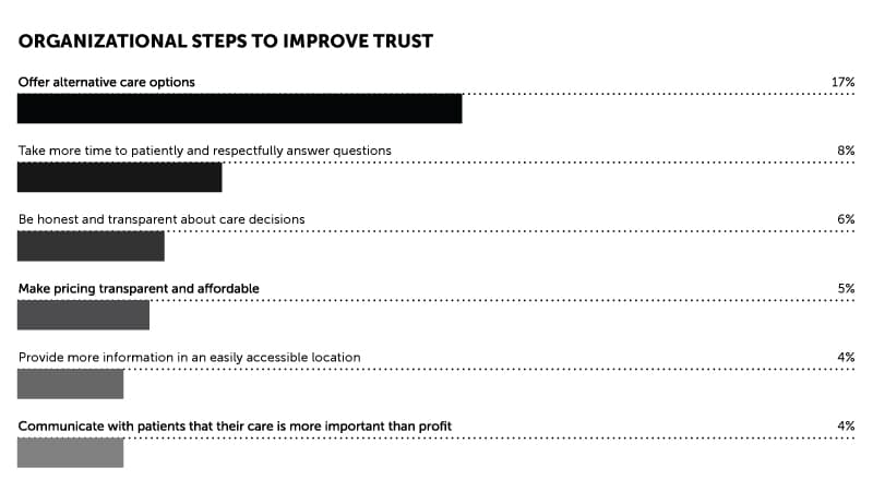 Graph - organizational steps to improve trust