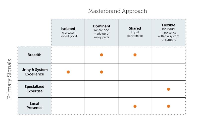 Masterbrand Approach Orange Dots
