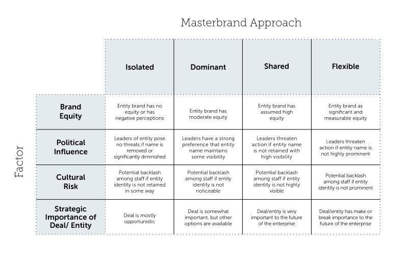 Masterbrand Approach