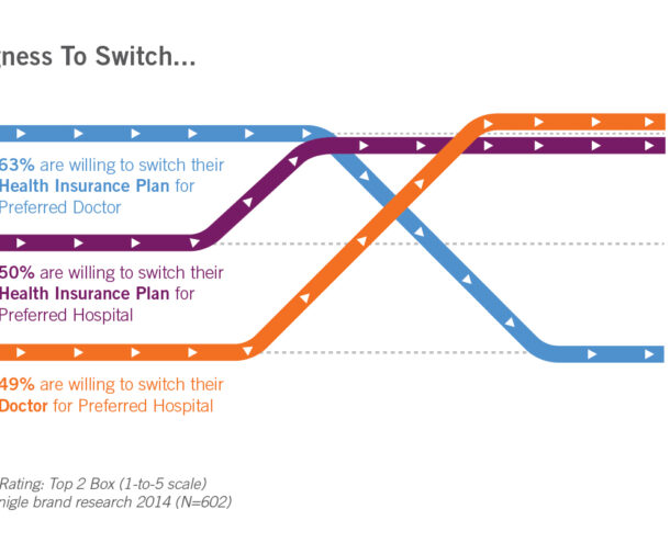 Does Your Health Care Brand Inspire Choice? [Infographic]