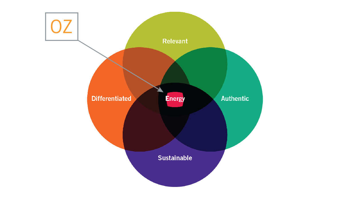 MEANINGFUL DIFFERENTIATION visual data 4