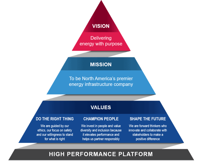 High Performance Pyramid