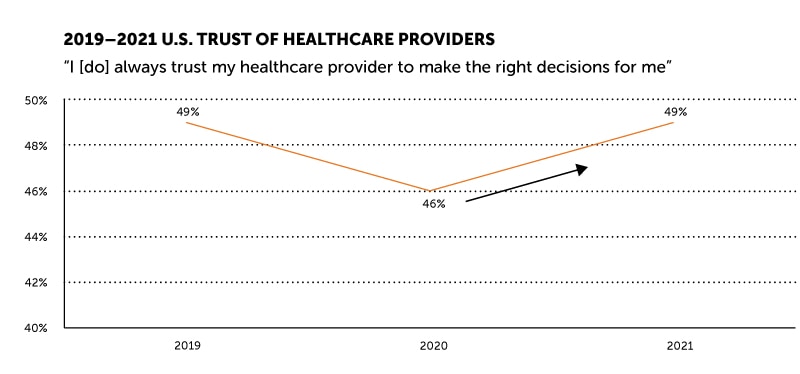 Graph - Trust of Healthcare Providers
