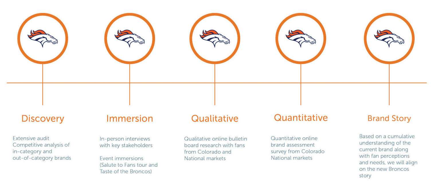 Broncos - Brand platform