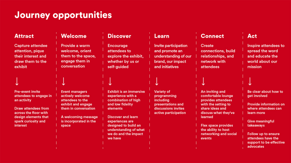 Johnson & Johnson - Journey mapping