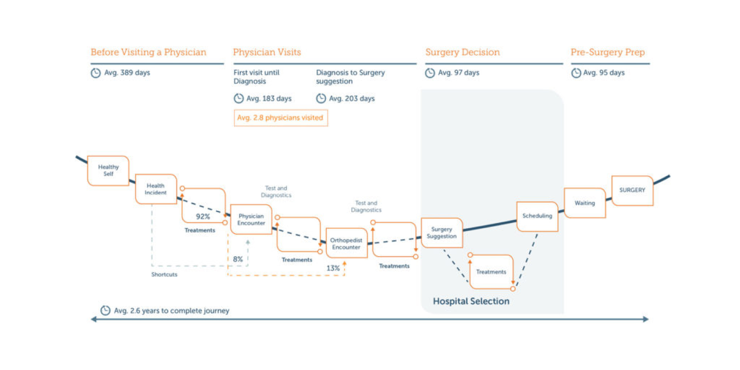 Tenet Health - Digital journey