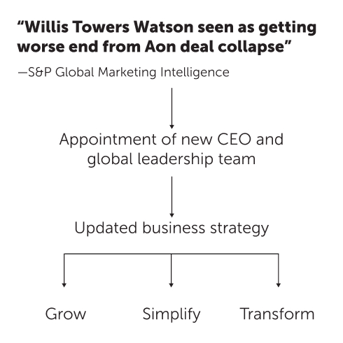 WTW - Aon collapse chart